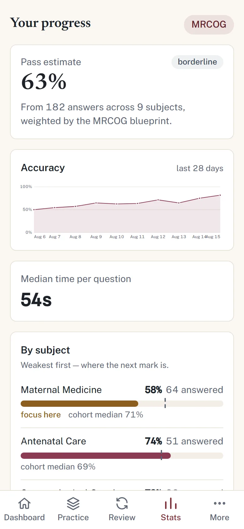 The app's stats screen: a pass estimate, an accuracy trend, and per-subject accuracy against the cohort